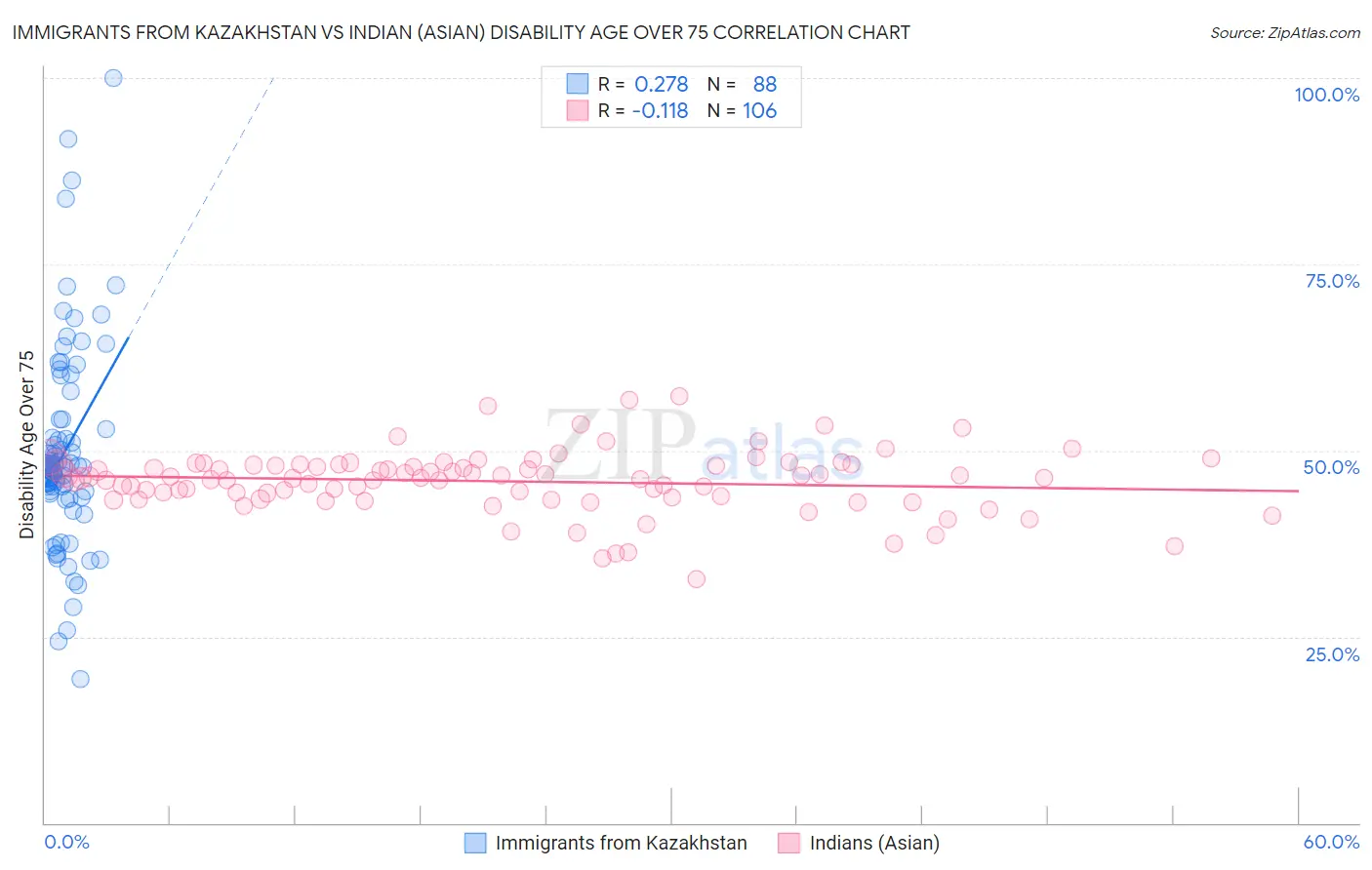 Immigrants from Kazakhstan vs Indian (Asian) Disability Age Over 75