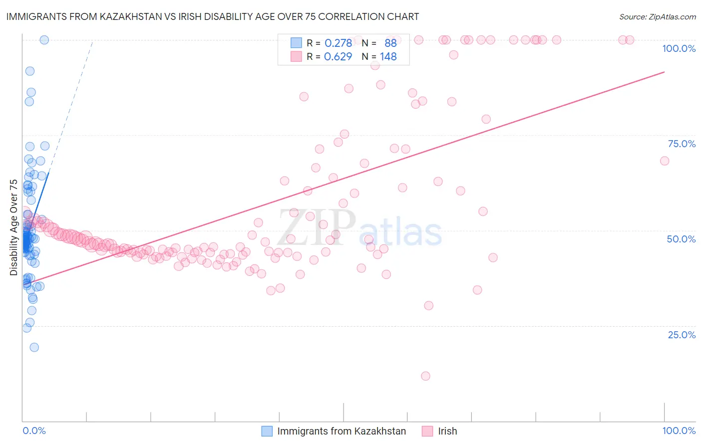 Immigrants from Kazakhstan vs Irish Disability Age Over 75