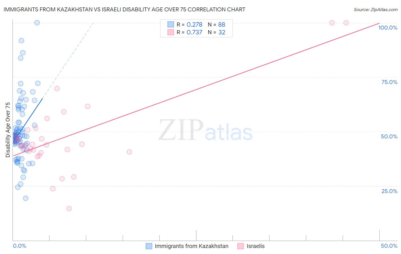 Immigrants from Kazakhstan vs Israeli Disability Age Over 75