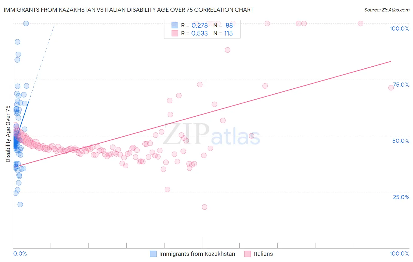 Immigrants from Kazakhstan vs Italian Disability Age Over 75