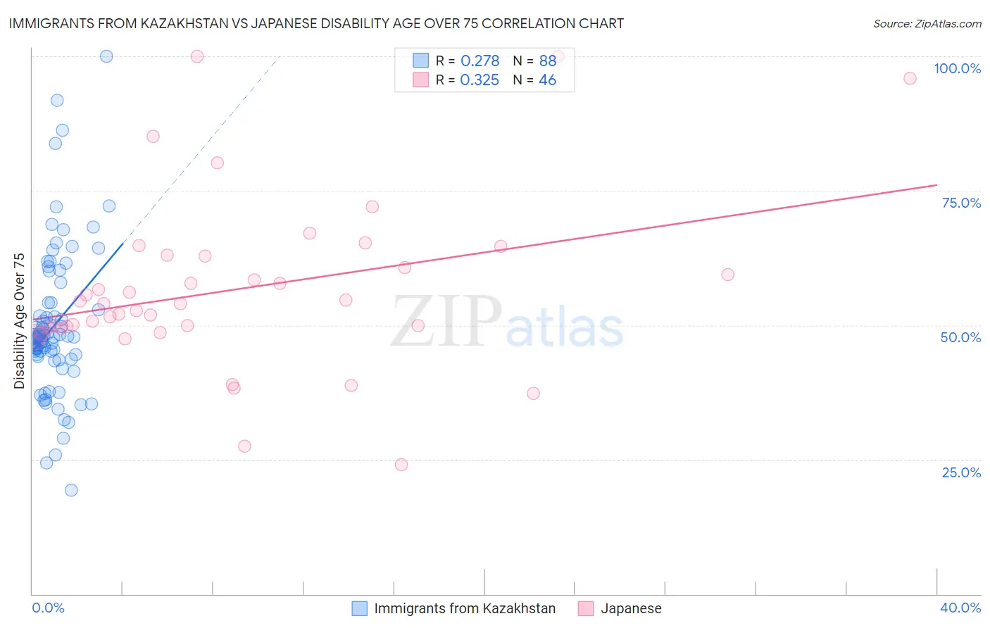 Immigrants from Kazakhstan vs Japanese Disability Age Over 75