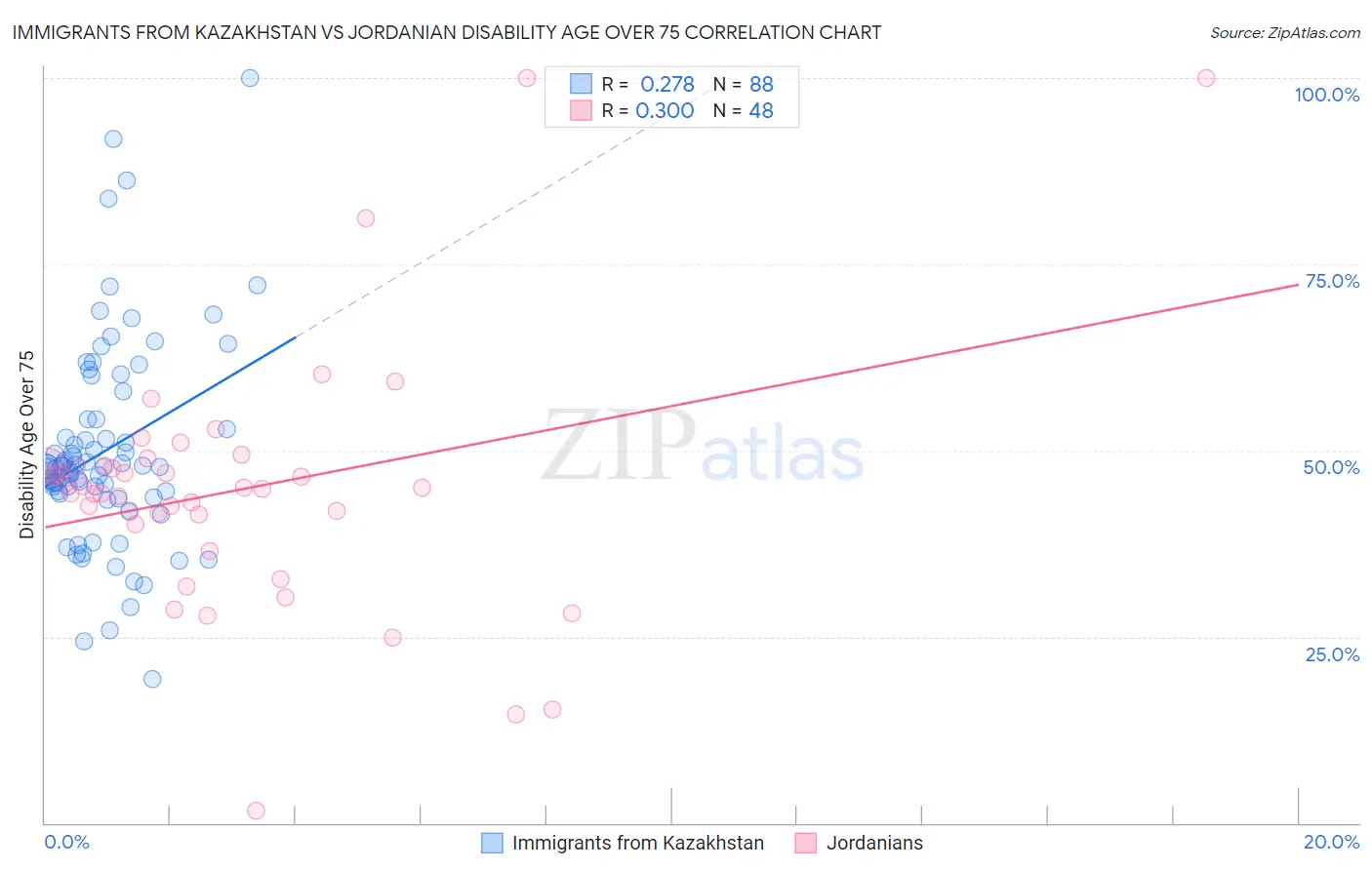 Immigrants from Kazakhstan vs Jordanian Disability Age Over 75