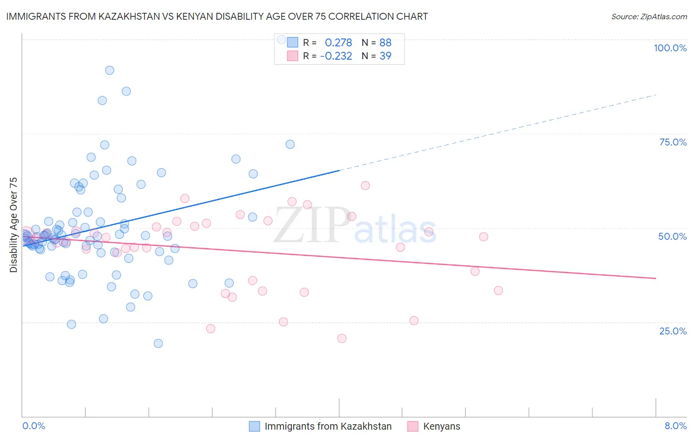 Immigrants from Kazakhstan vs Kenyan Disability Age Over 75