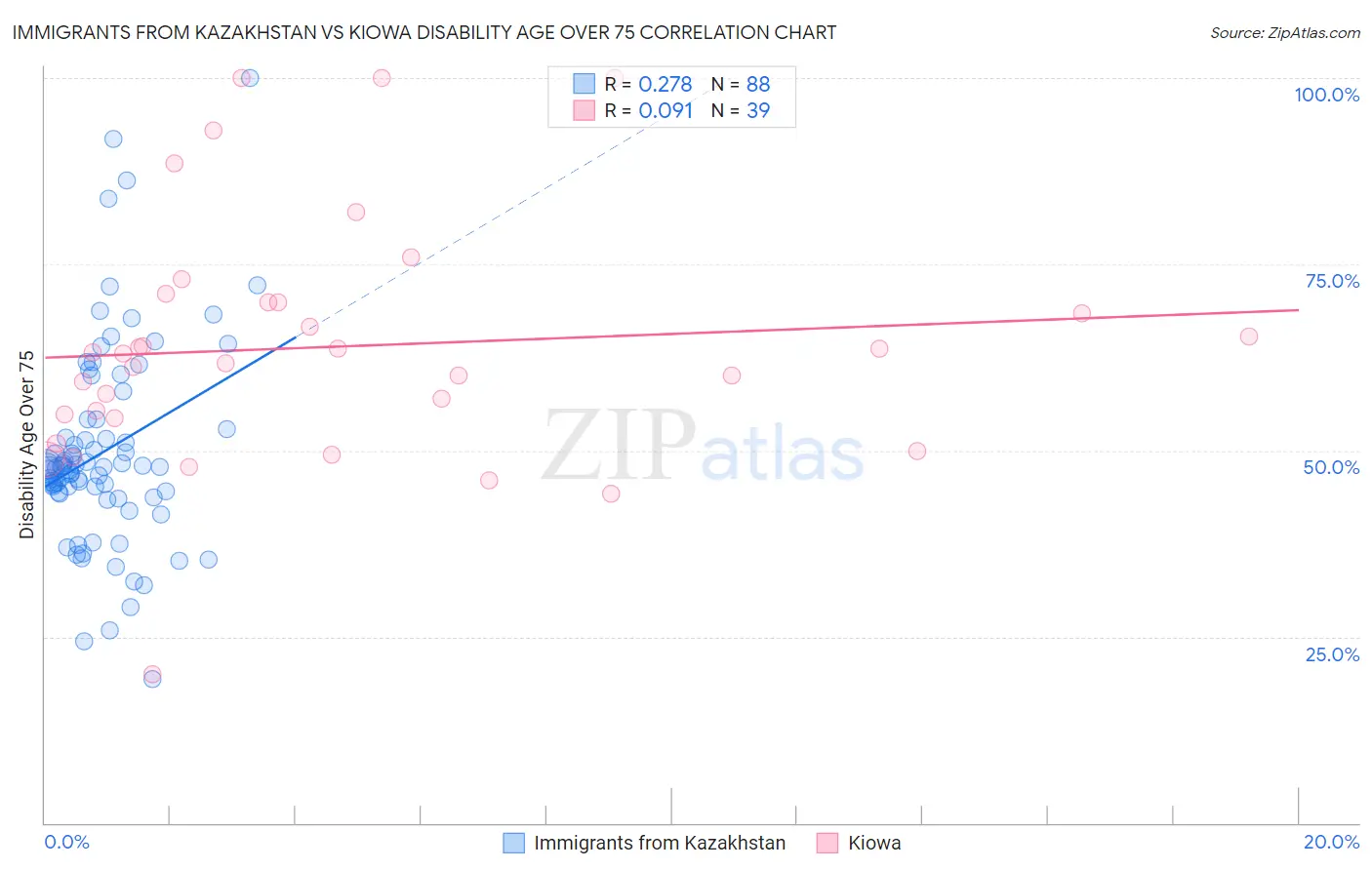 Immigrants from Kazakhstan vs Kiowa Disability Age Over 75