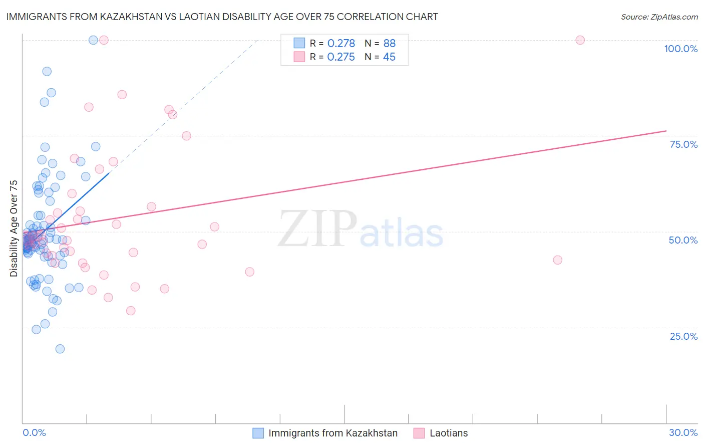 Immigrants from Kazakhstan vs Laotian Disability Age Over 75