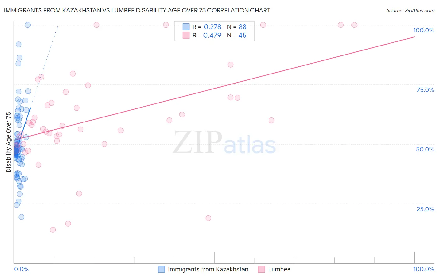 Immigrants from Kazakhstan vs Lumbee Disability Age Over 75