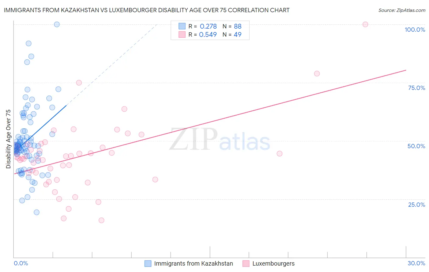 Immigrants from Kazakhstan vs Luxembourger Disability Age Over 75