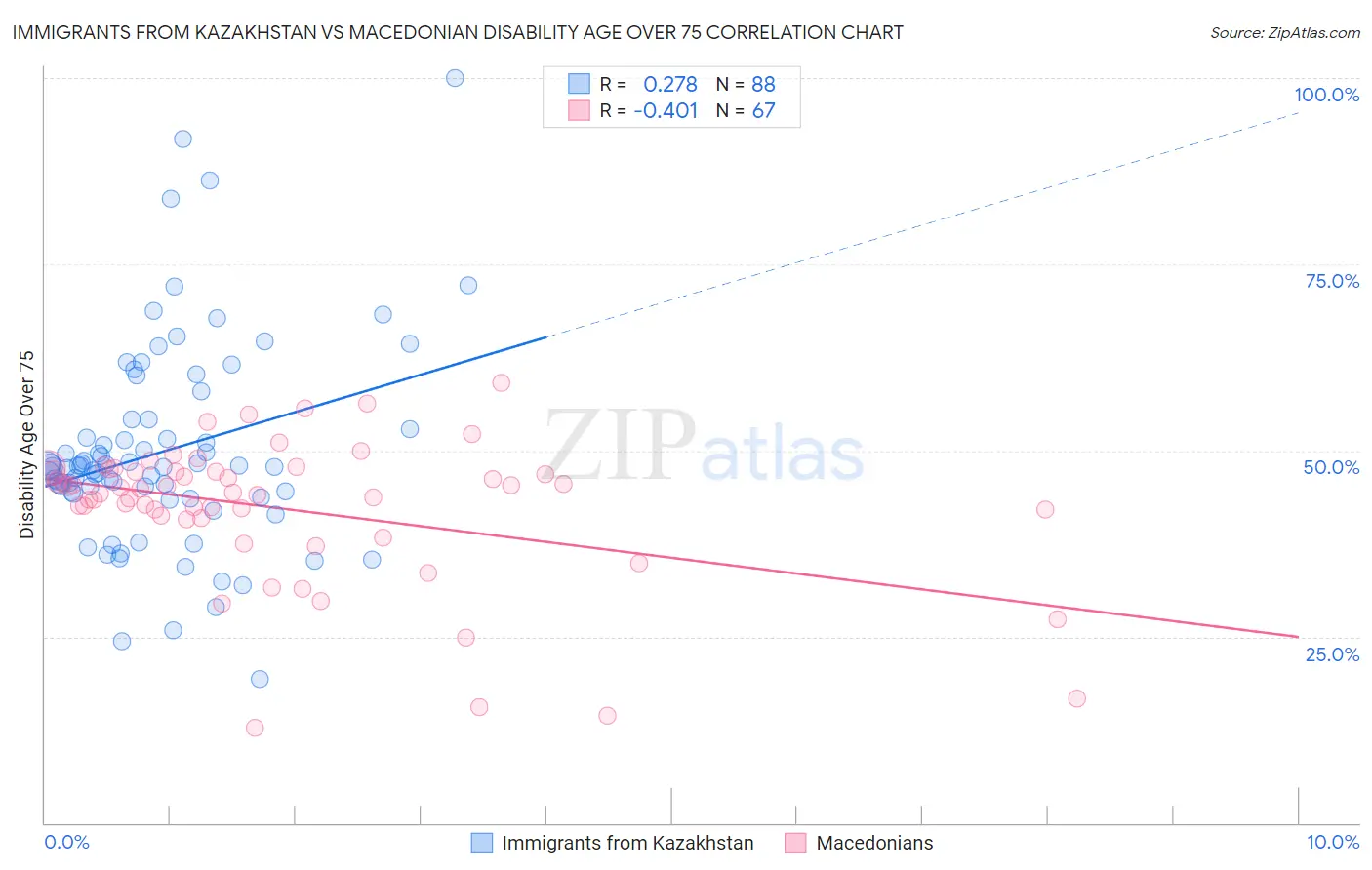 Immigrants from Kazakhstan vs Macedonian Disability Age Over 75
