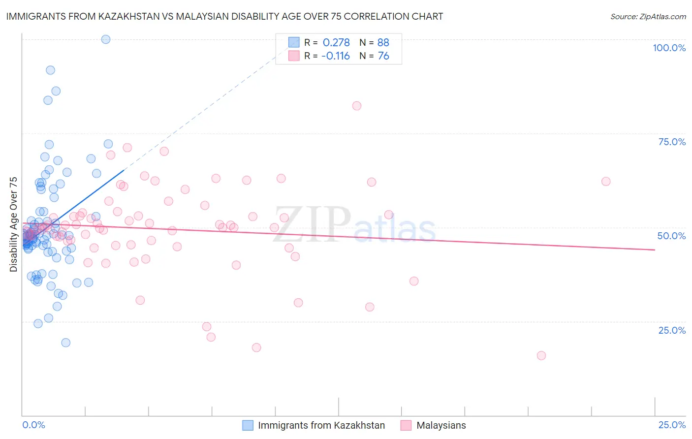 Immigrants from Kazakhstan vs Malaysian Disability Age Over 75