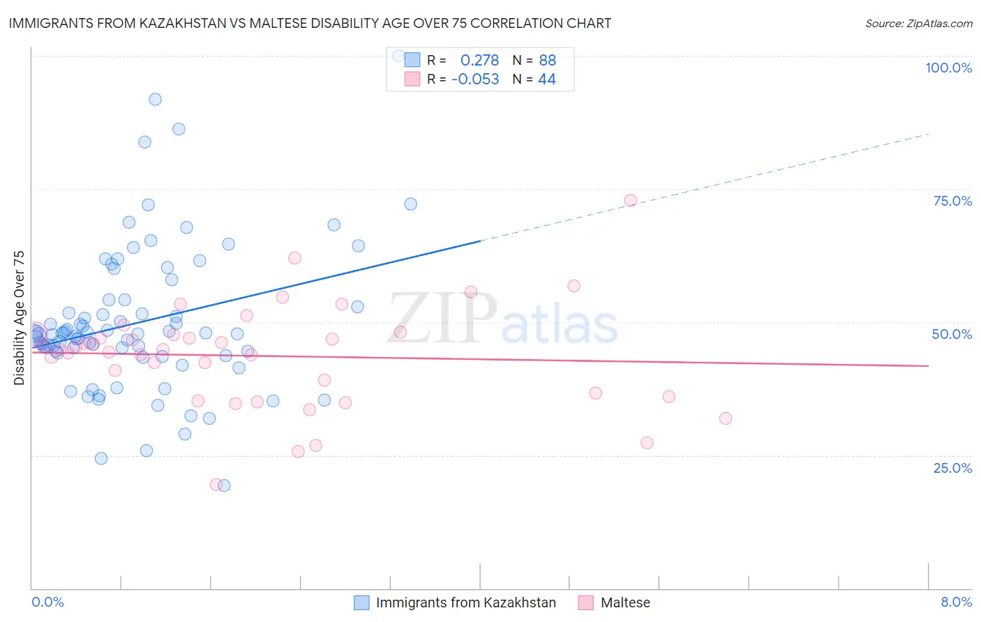 Immigrants from Kazakhstan vs Maltese Disability Age Over 75