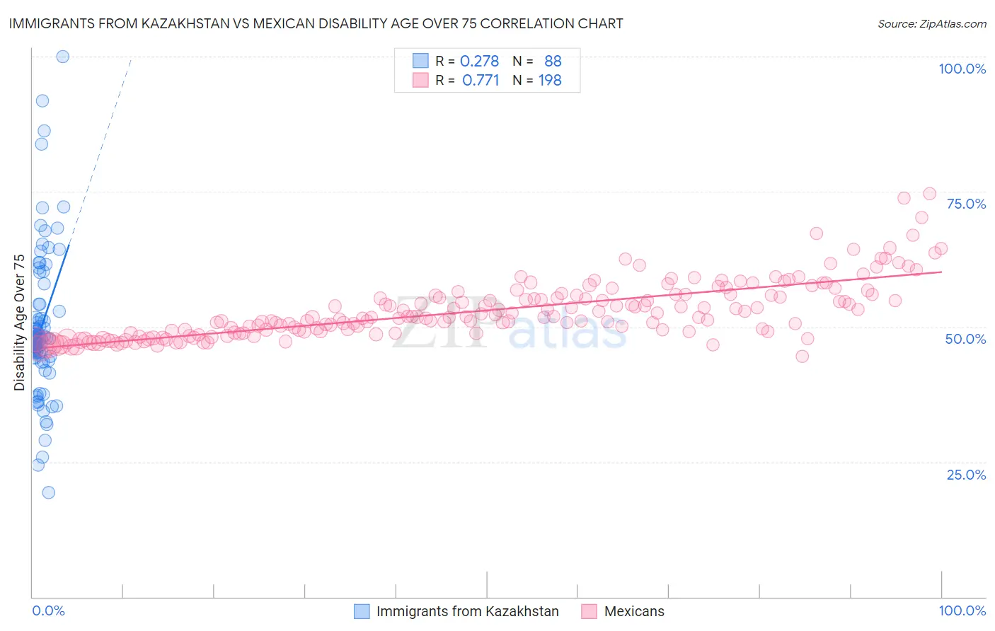 Immigrants from Kazakhstan vs Mexican Disability Age Over 75