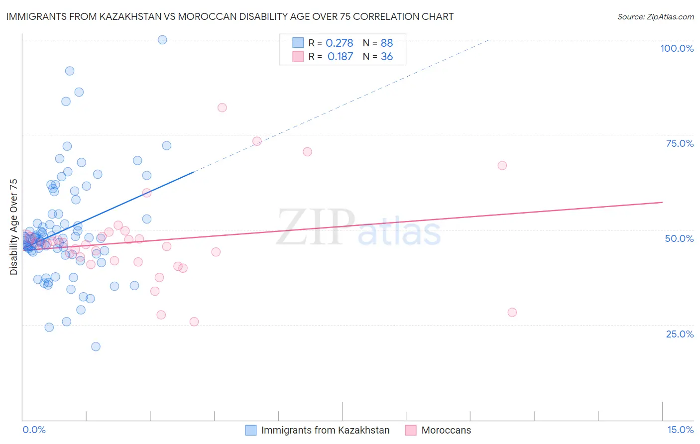 Immigrants from Kazakhstan vs Moroccan Disability Age Over 75