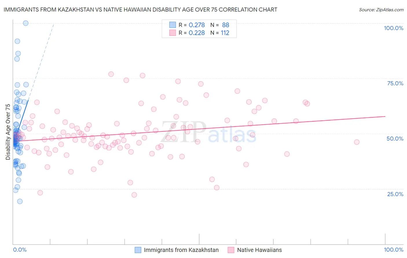 Immigrants from Kazakhstan vs Native Hawaiian Disability Age Over 75