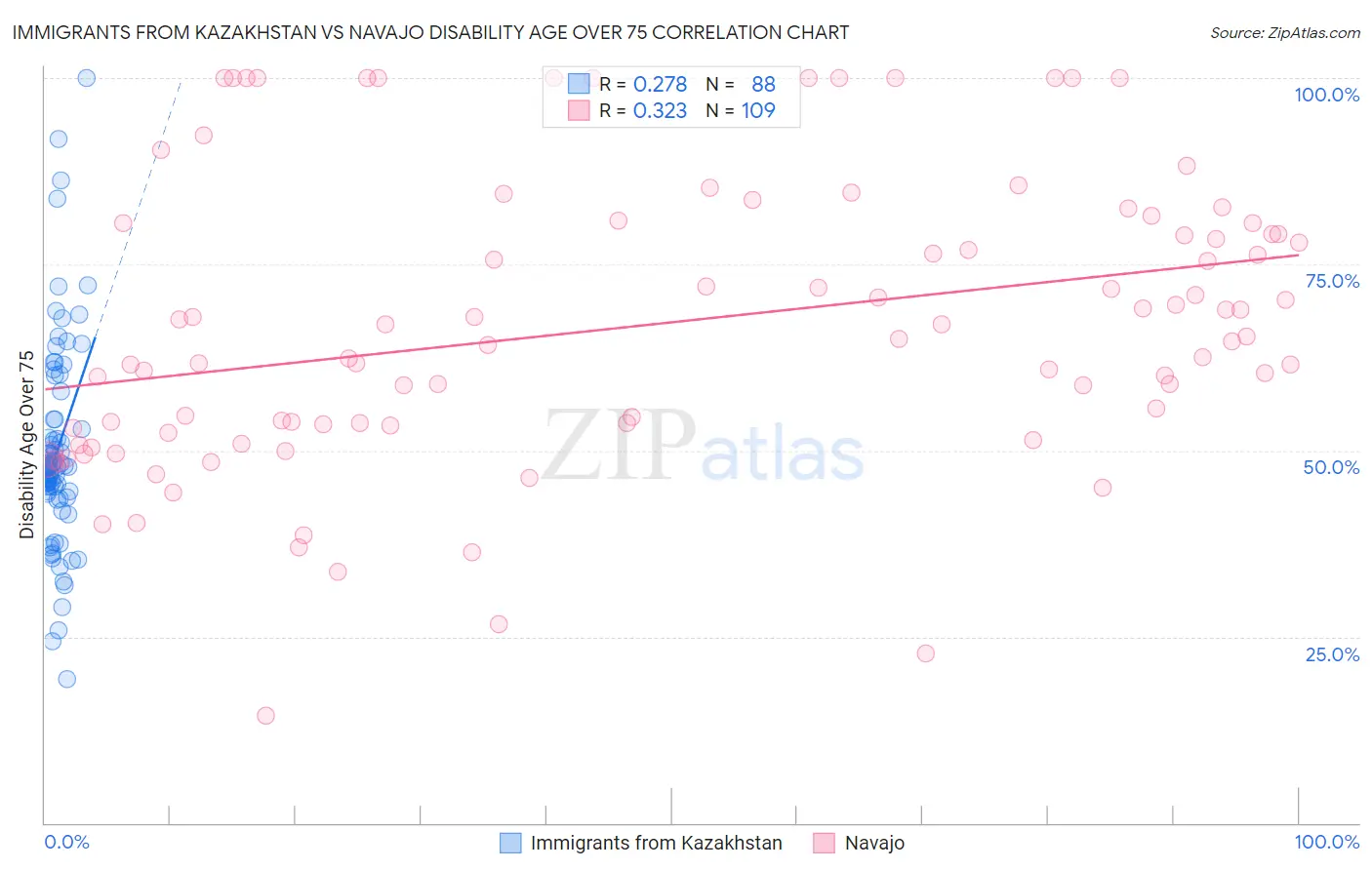 Immigrants from Kazakhstan vs Navajo Disability Age Over 75