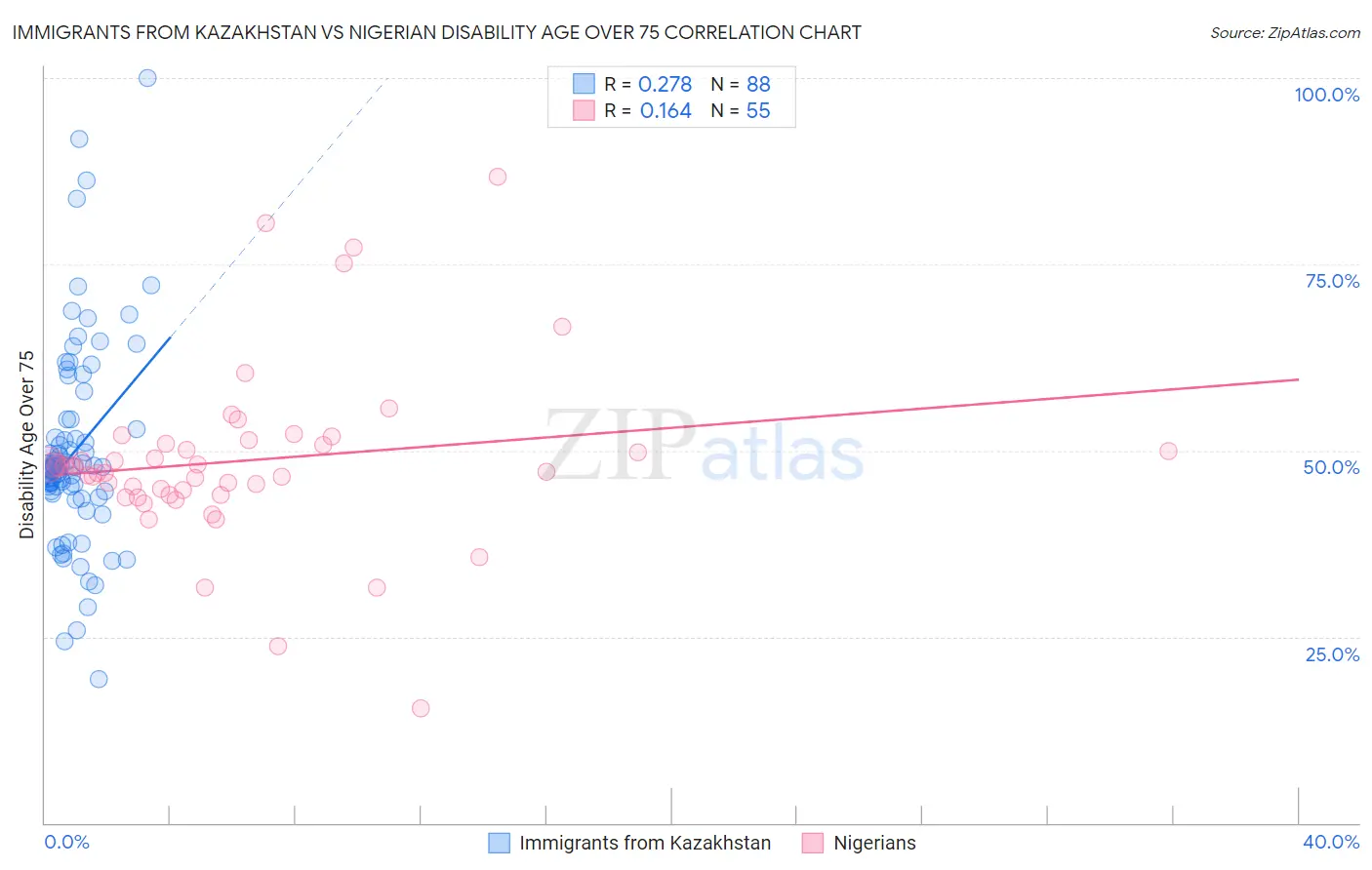 Immigrants from Kazakhstan vs Nigerian Disability Age Over 75