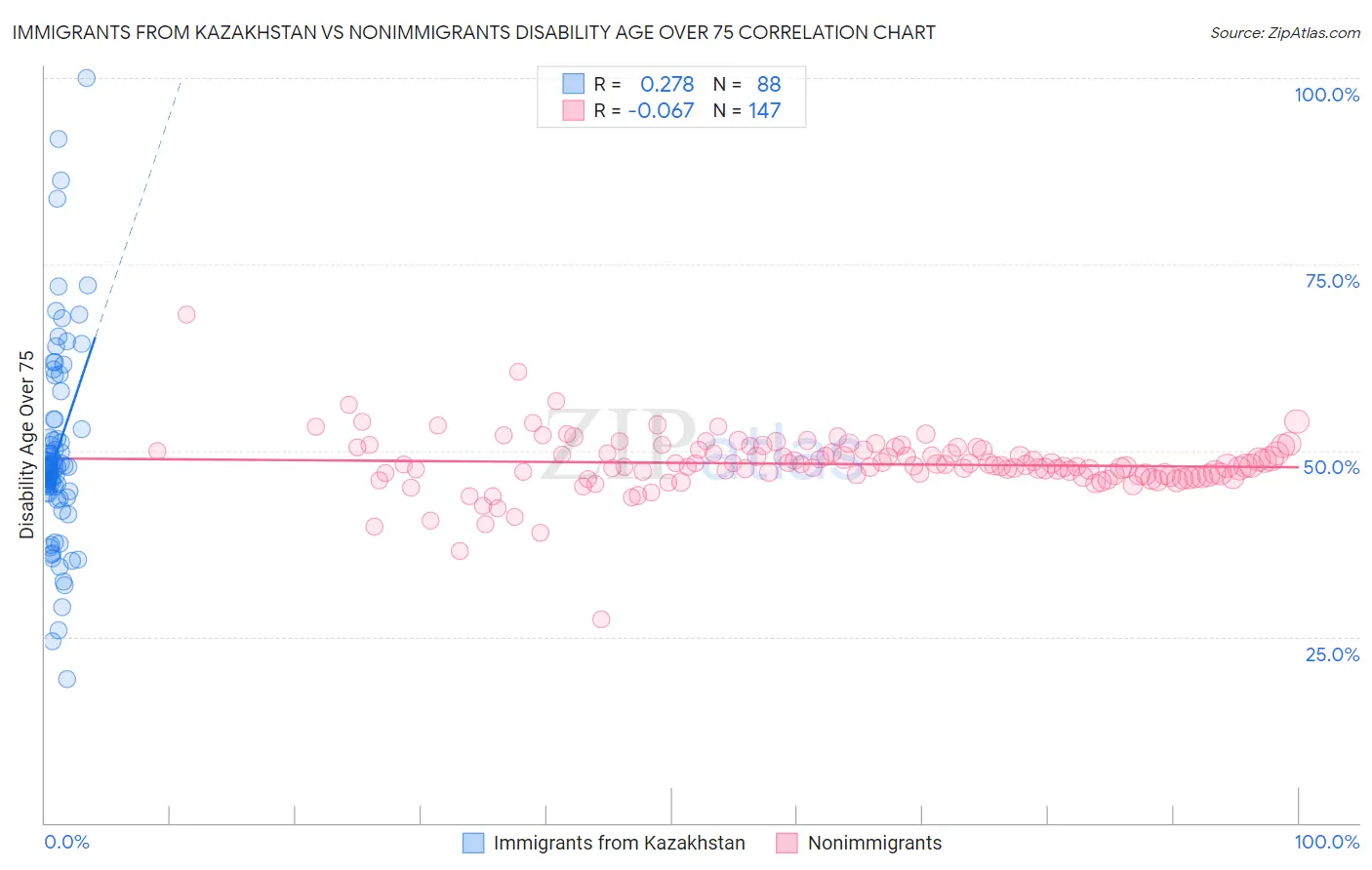 Immigrants from Kazakhstan vs Nonimmigrants Disability Age Over 75