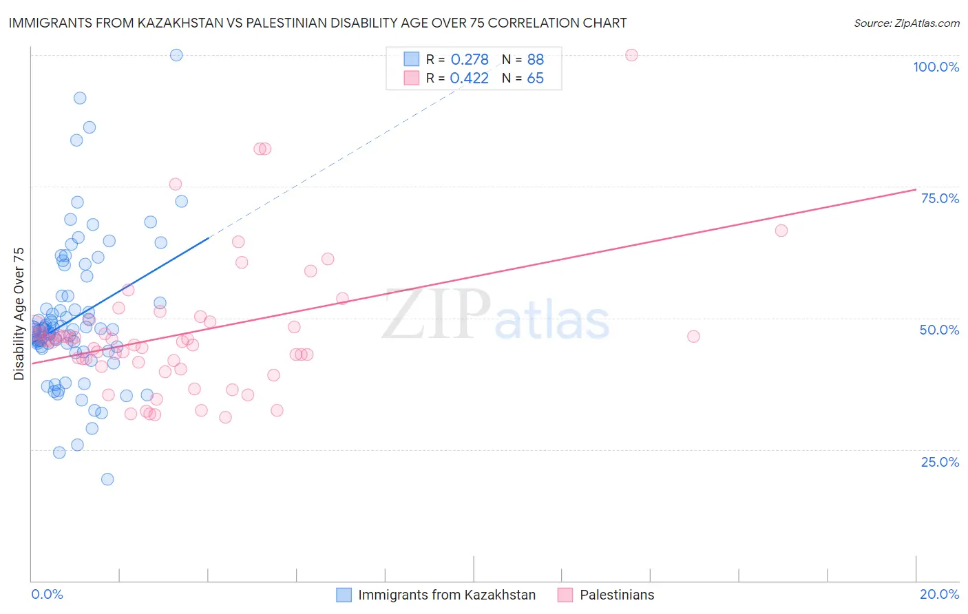 Immigrants from Kazakhstan vs Palestinian Disability Age Over 75
