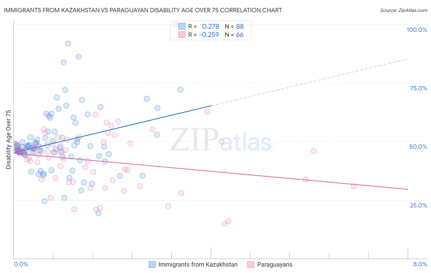 Immigrants from Kazakhstan vs Paraguayan Disability Age Over 75