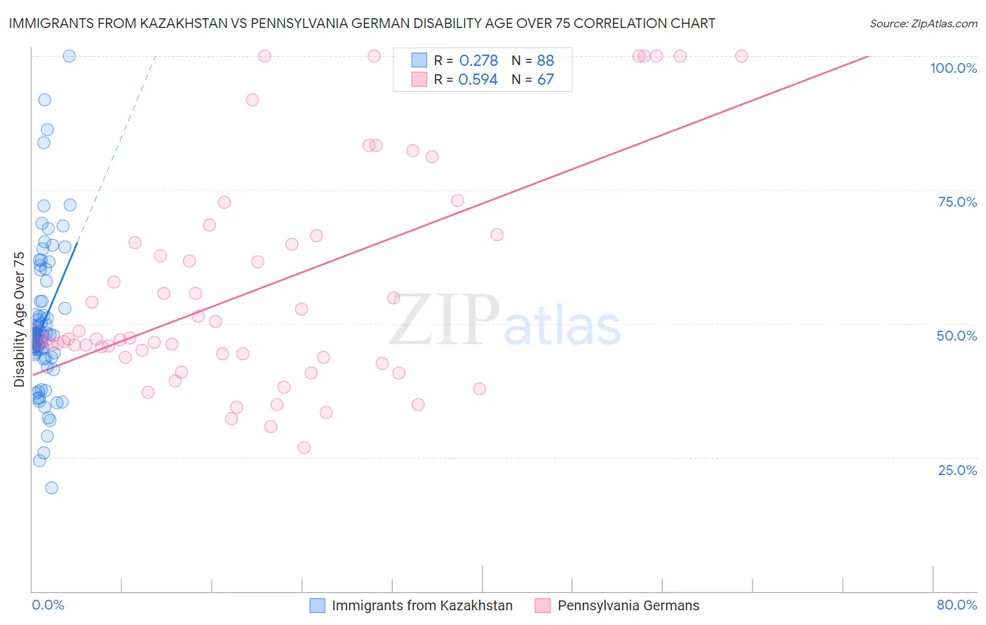 Immigrants from Kazakhstan vs Pennsylvania German Disability Age Over 75