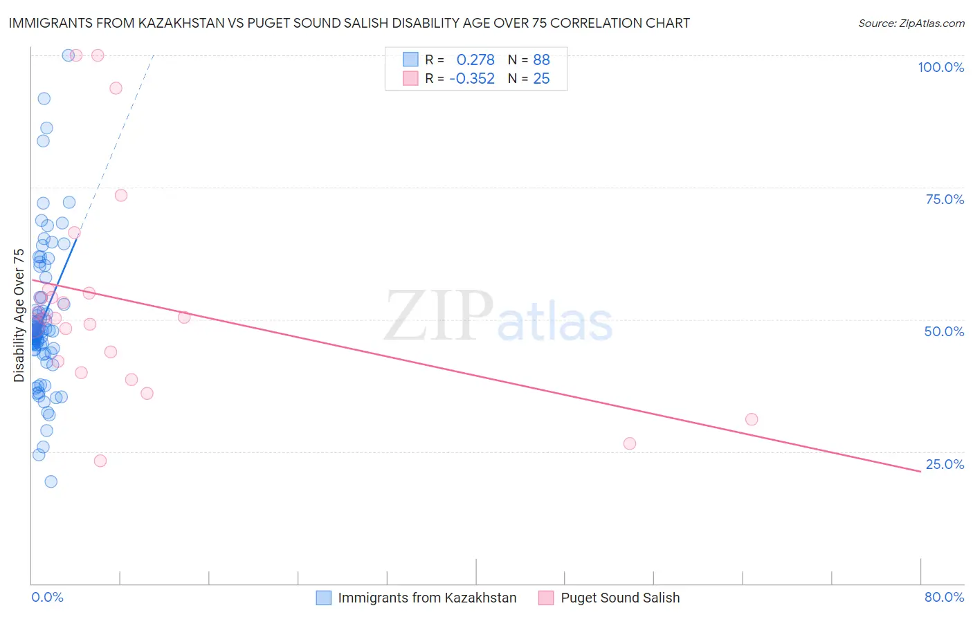 Immigrants from Kazakhstan vs Puget Sound Salish Disability Age Over 75