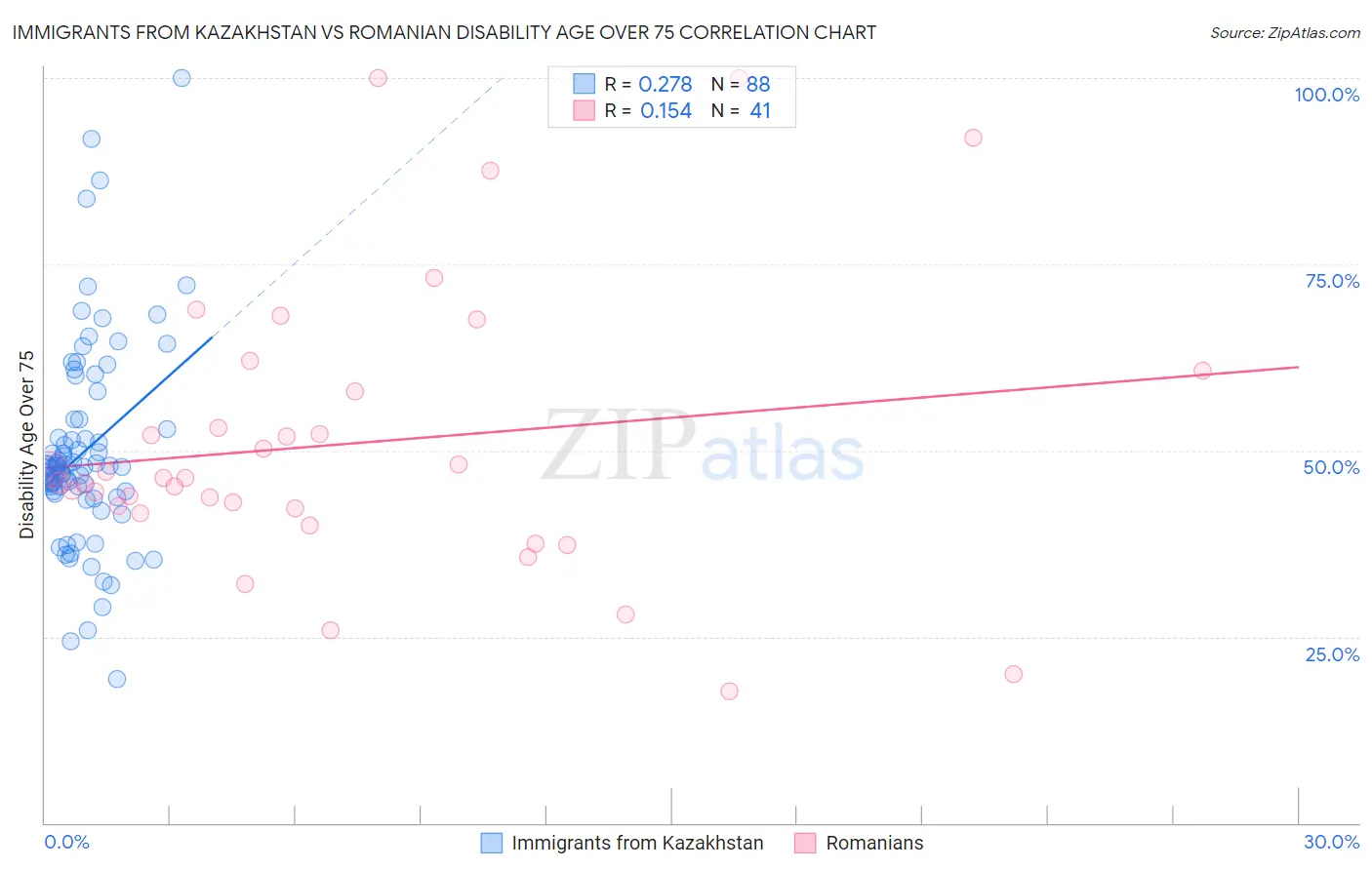 Immigrants from Kazakhstan vs Romanian Disability Age Over 75