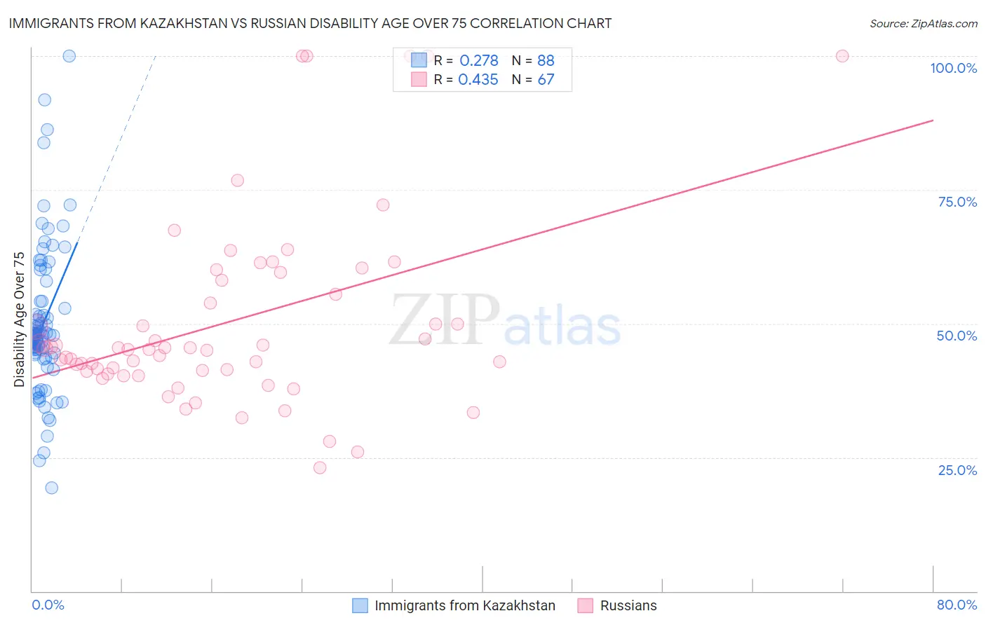 Immigrants from Kazakhstan vs Russian Disability Age Over 75