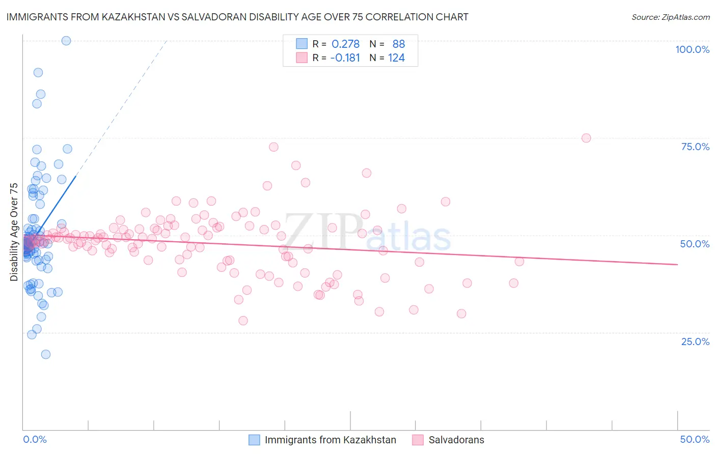 Immigrants from Kazakhstan vs Salvadoran Disability Age Over 75