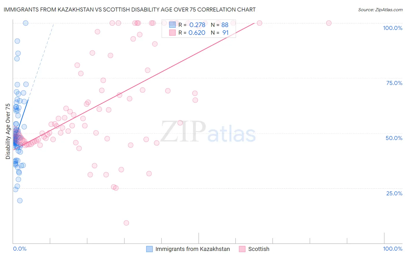 Immigrants from Kazakhstan vs Scottish Disability Age Over 75