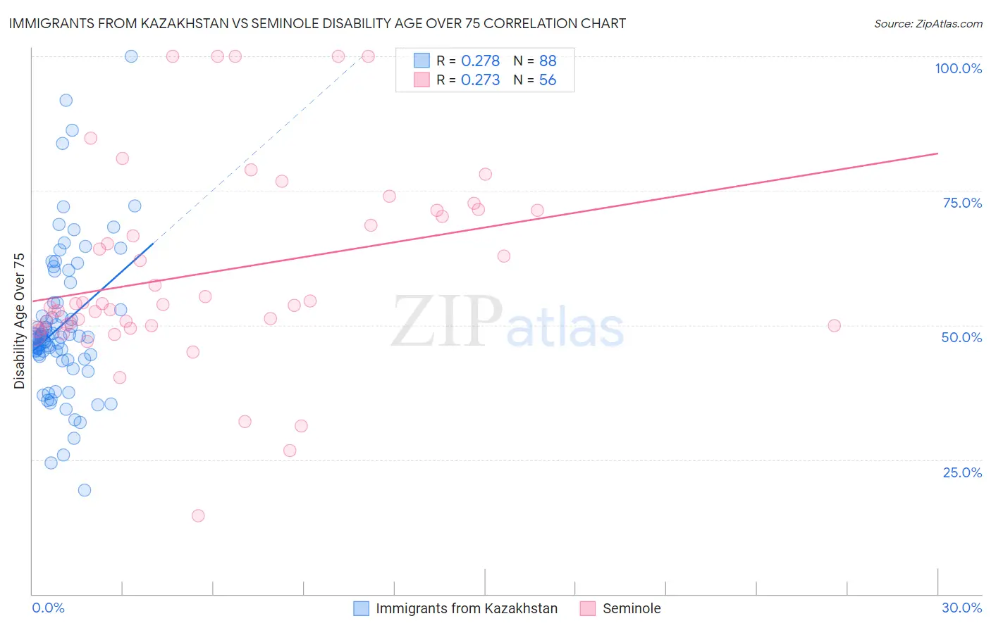 Immigrants from Kazakhstan vs Seminole Disability Age Over 75