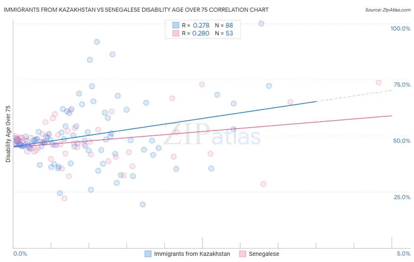 Immigrants from Kazakhstan vs Senegalese Disability Age Over 75
