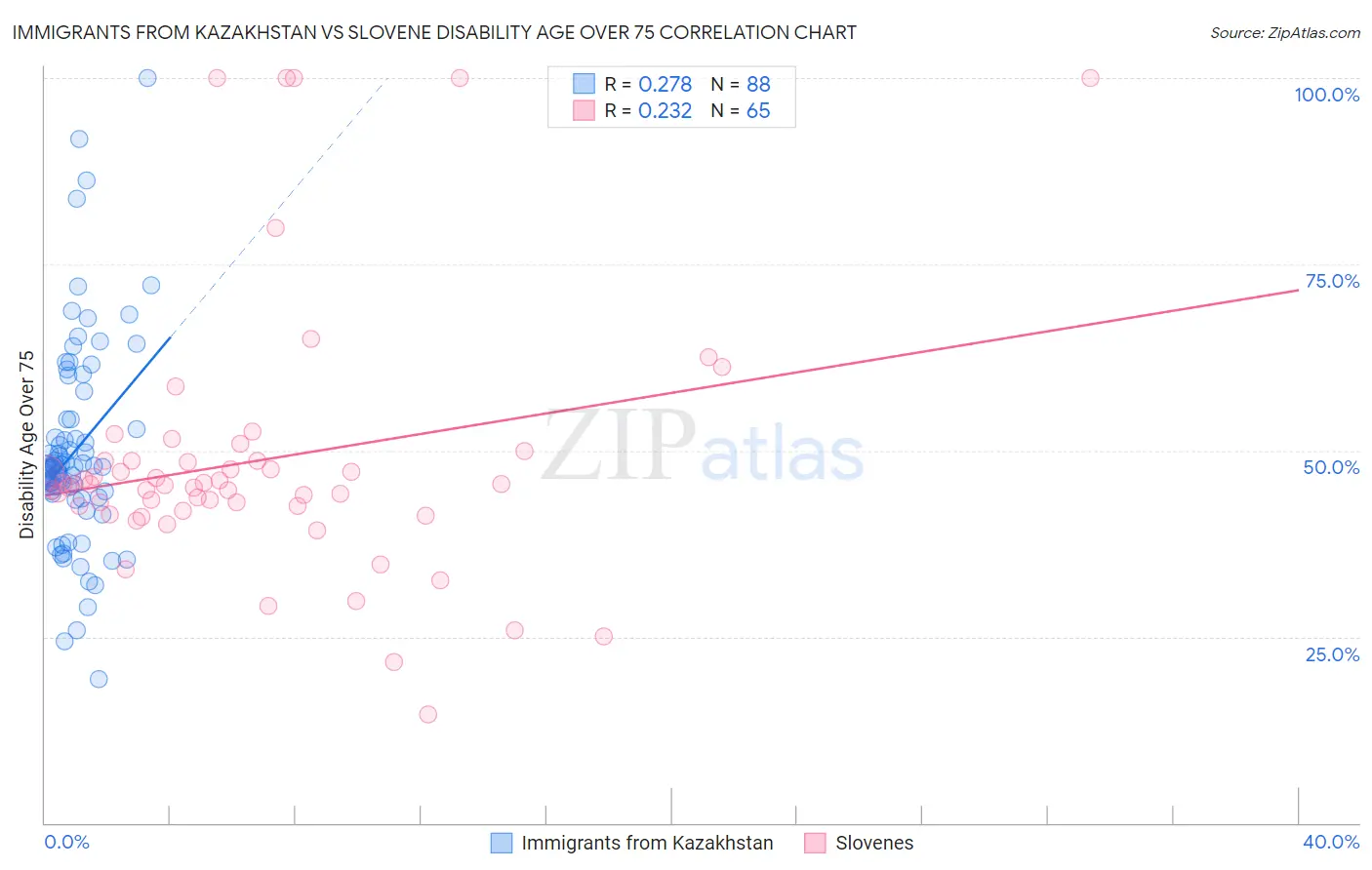 Immigrants from Kazakhstan vs Slovene Disability Age Over 75