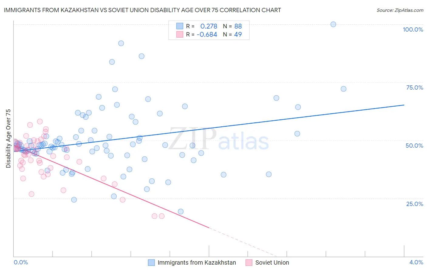 Immigrants from Kazakhstan vs Soviet Union Disability Age Over 75