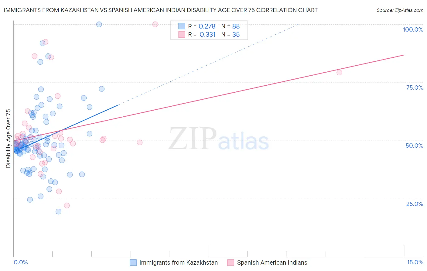Immigrants from Kazakhstan vs Spanish American Indian Disability Age Over 75
