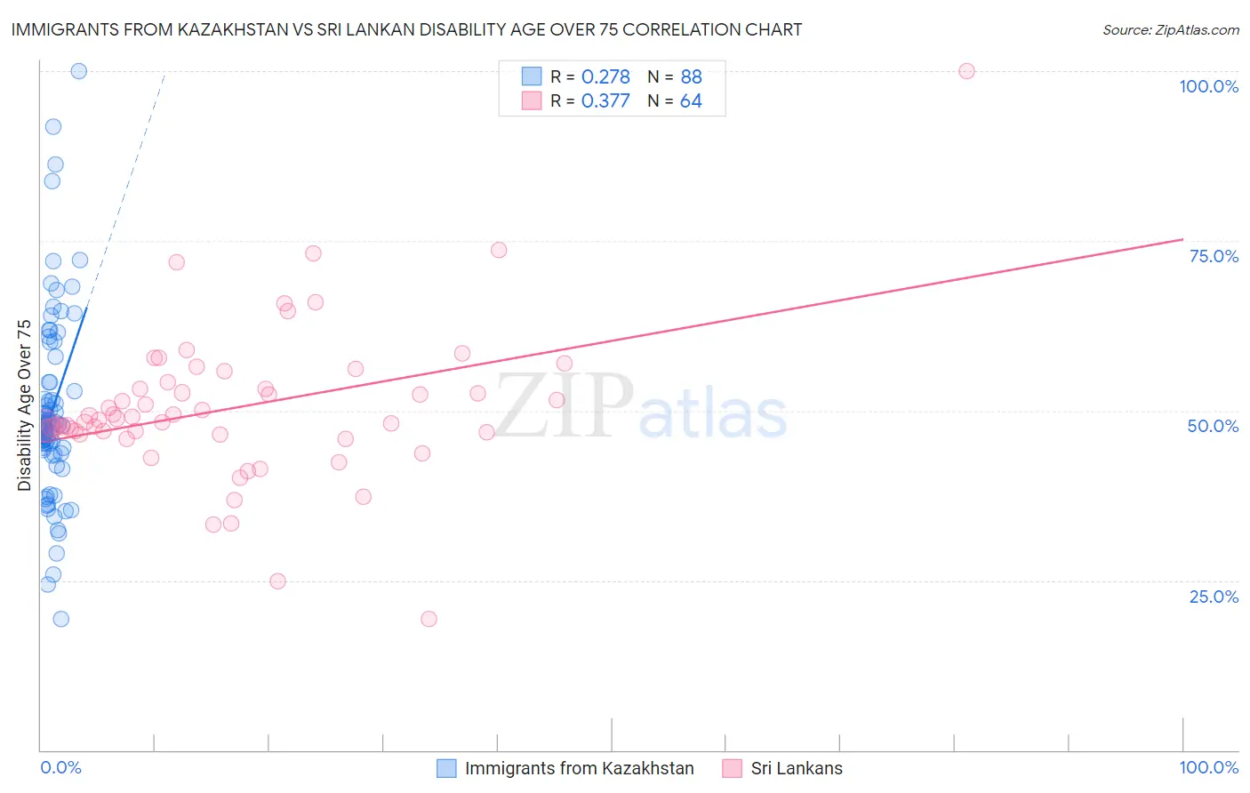 Immigrants from Kazakhstan vs Sri Lankan Disability Age Over 75