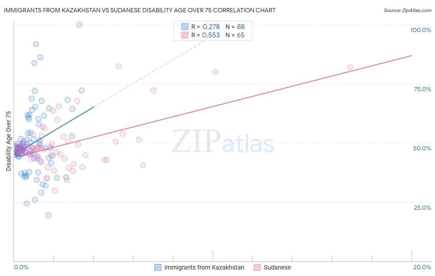 Immigrants from Kazakhstan vs Sudanese Disability Age Over 75