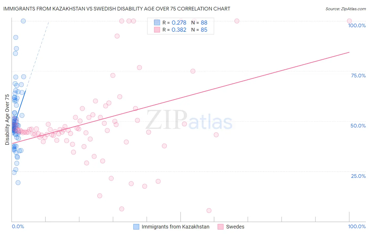 Immigrants from Kazakhstan vs Swedish Disability Age Over 75