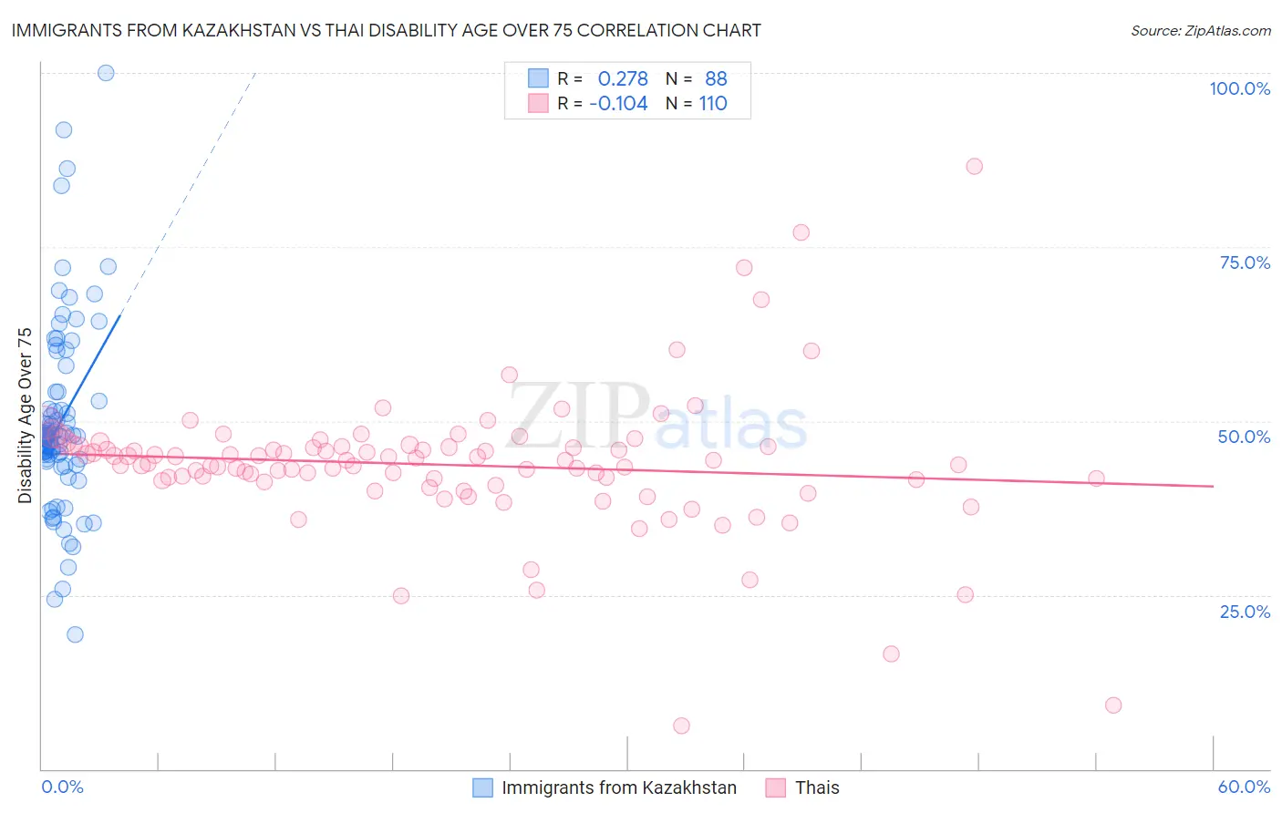 Immigrants from Kazakhstan vs Thai Disability Age Over 75