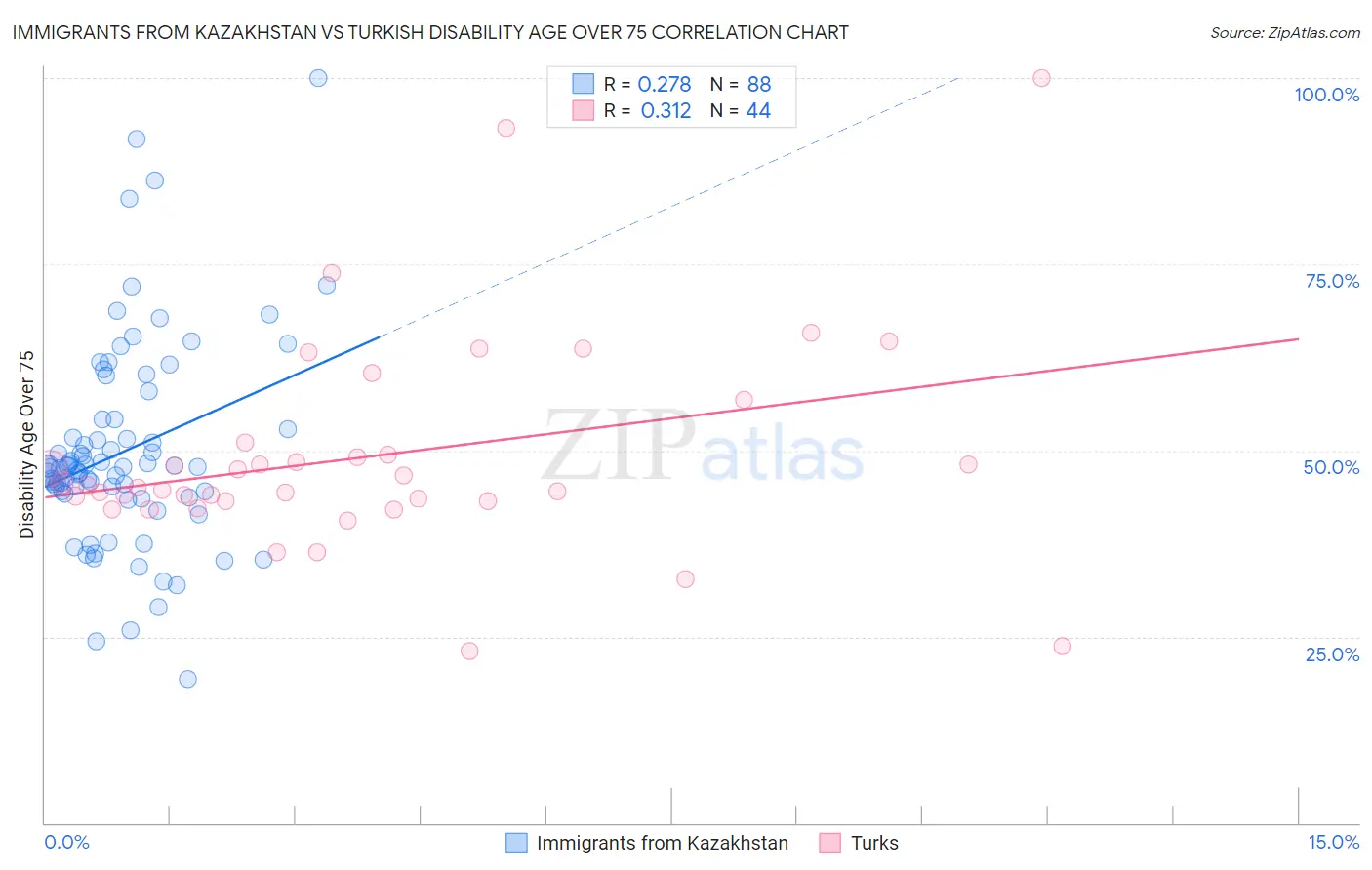 Immigrants from Kazakhstan vs Turkish Disability Age Over 75