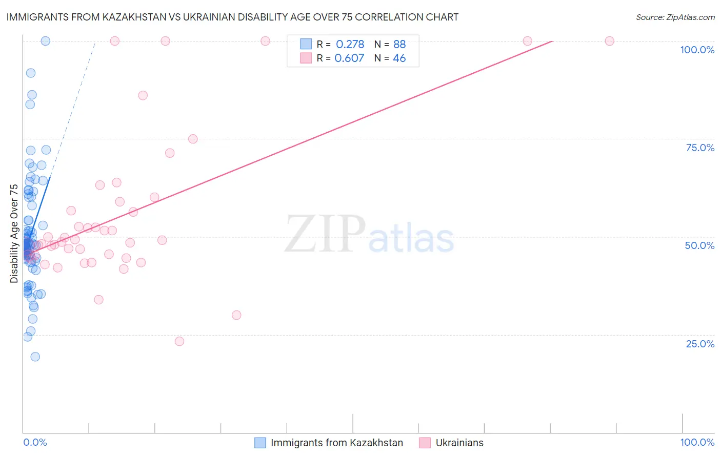 Immigrants from Kazakhstan vs Ukrainian Disability Age Over 75