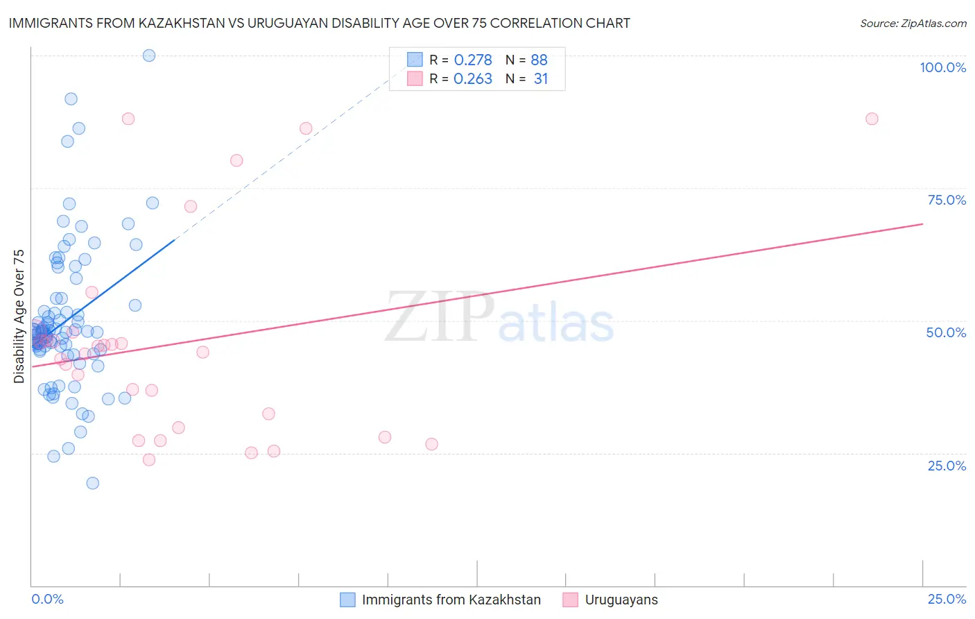 Immigrants from Kazakhstan vs Uruguayan Disability Age Over 75