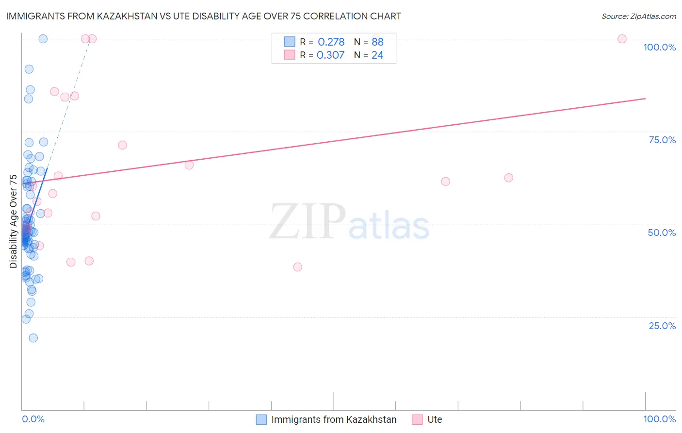 Immigrants from Kazakhstan vs Ute Disability Age Over 75