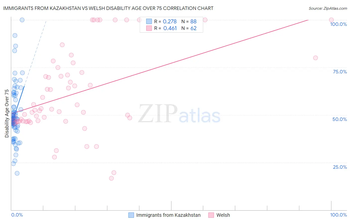 Immigrants from Kazakhstan vs Welsh Disability Age Over 75