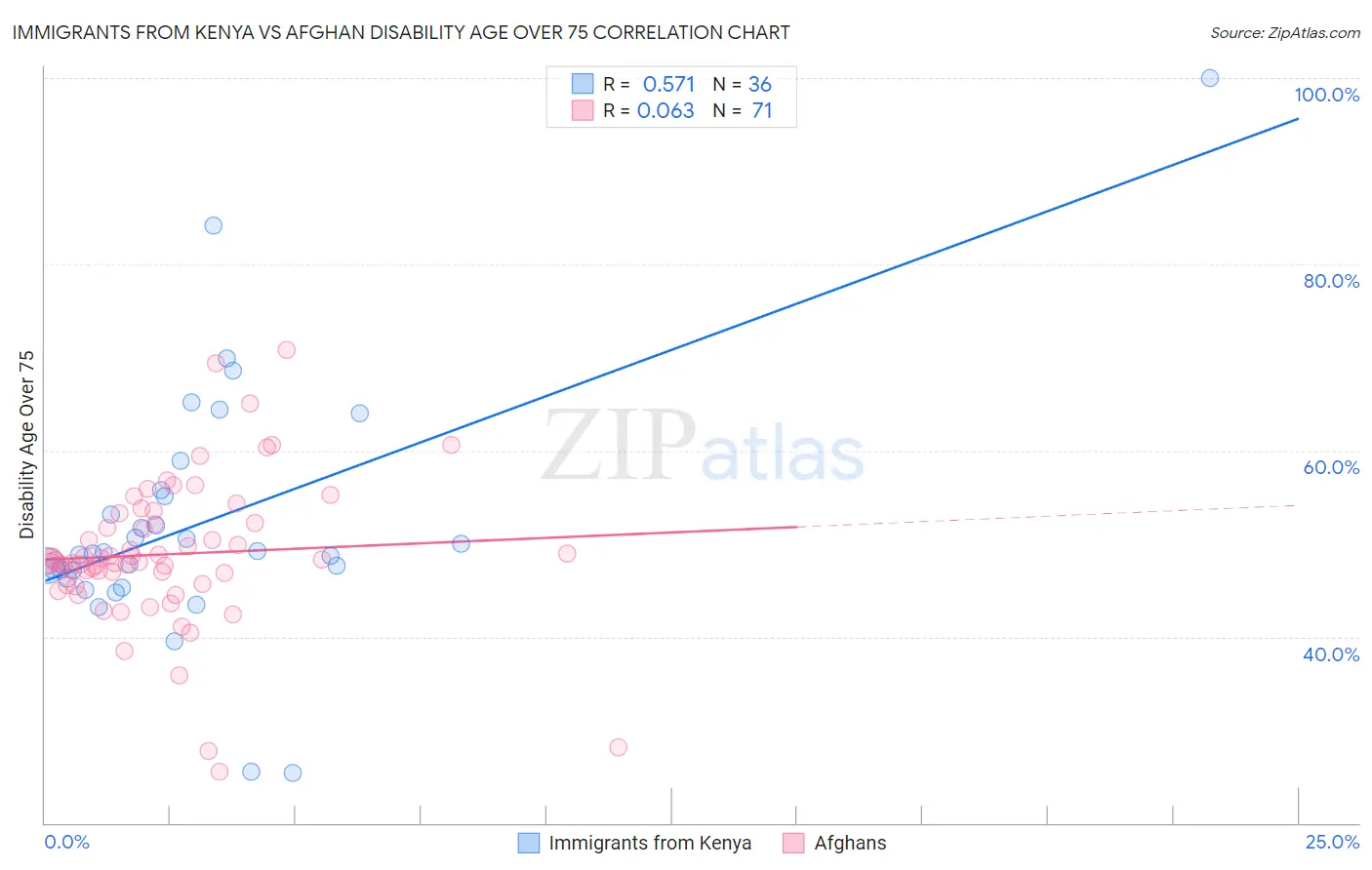 Immigrants from Kenya vs Afghan Disability Age Over 75