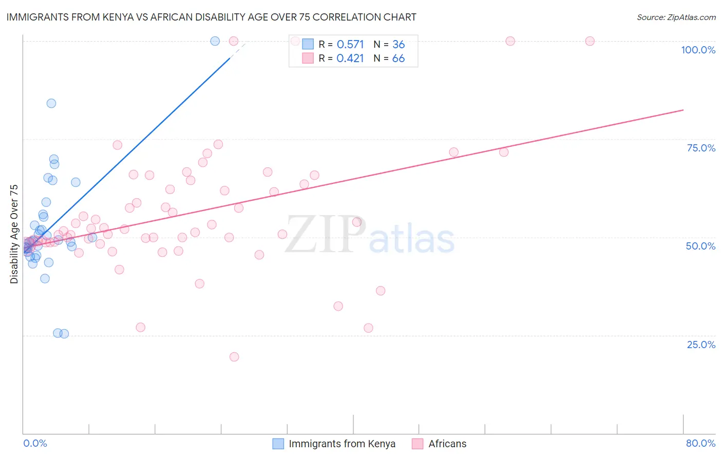 Immigrants from Kenya vs African Disability Age Over 75