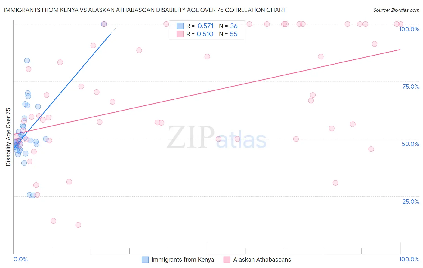 Immigrants from Kenya vs Alaskan Athabascan Disability Age Over 75