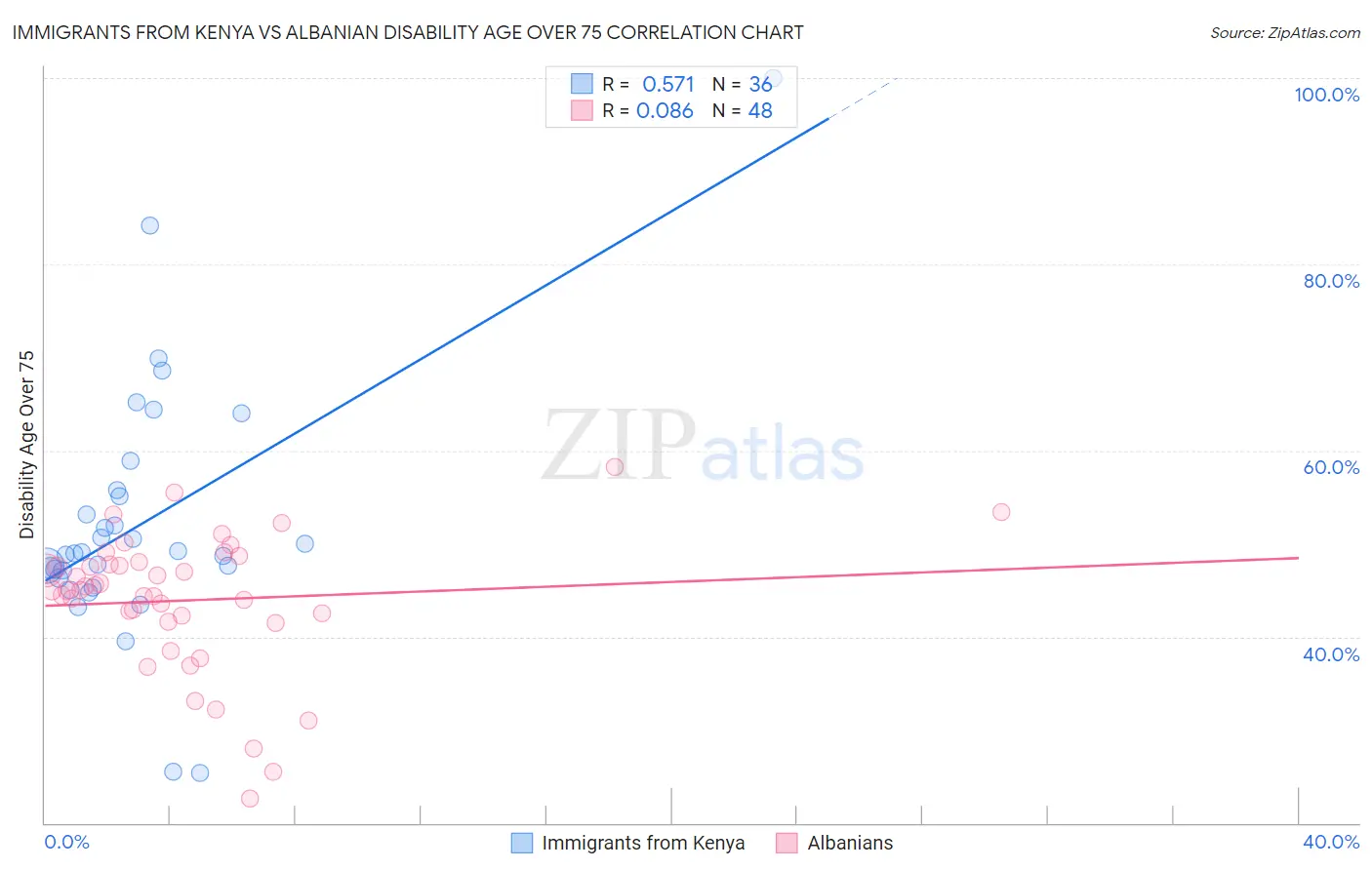 Immigrants from Kenya vs Albanian Disability Age Over 75