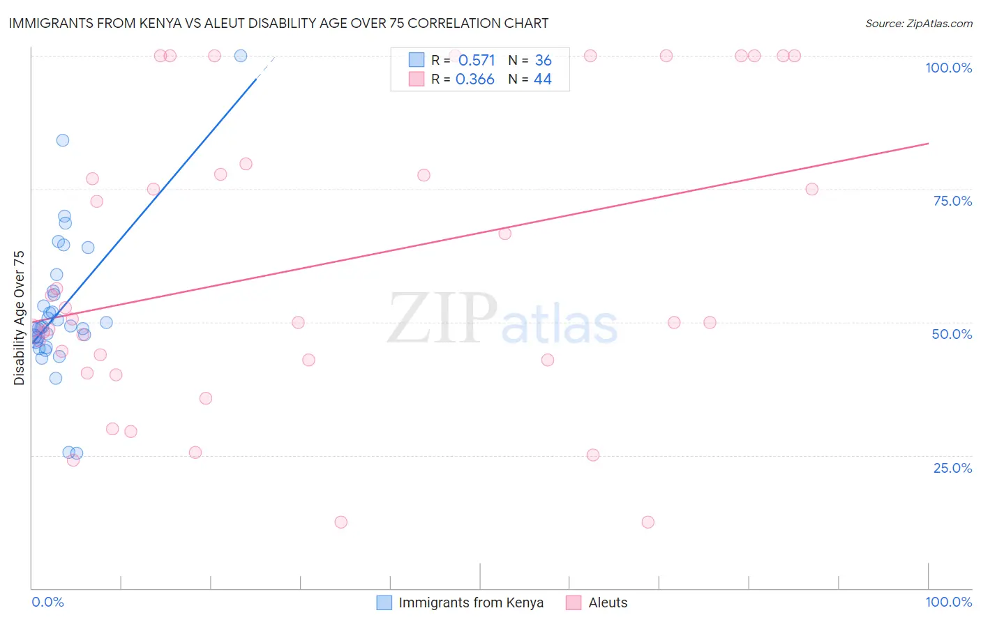 Immigrants from Kenya vs Aleut Disability Age Over 75