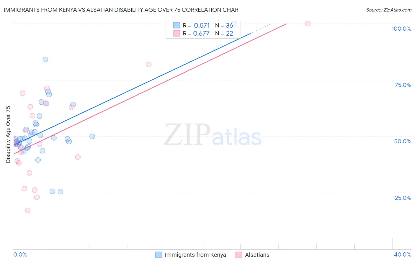 Immigrants from Kenya vs Alsatian Disability Age Over 75