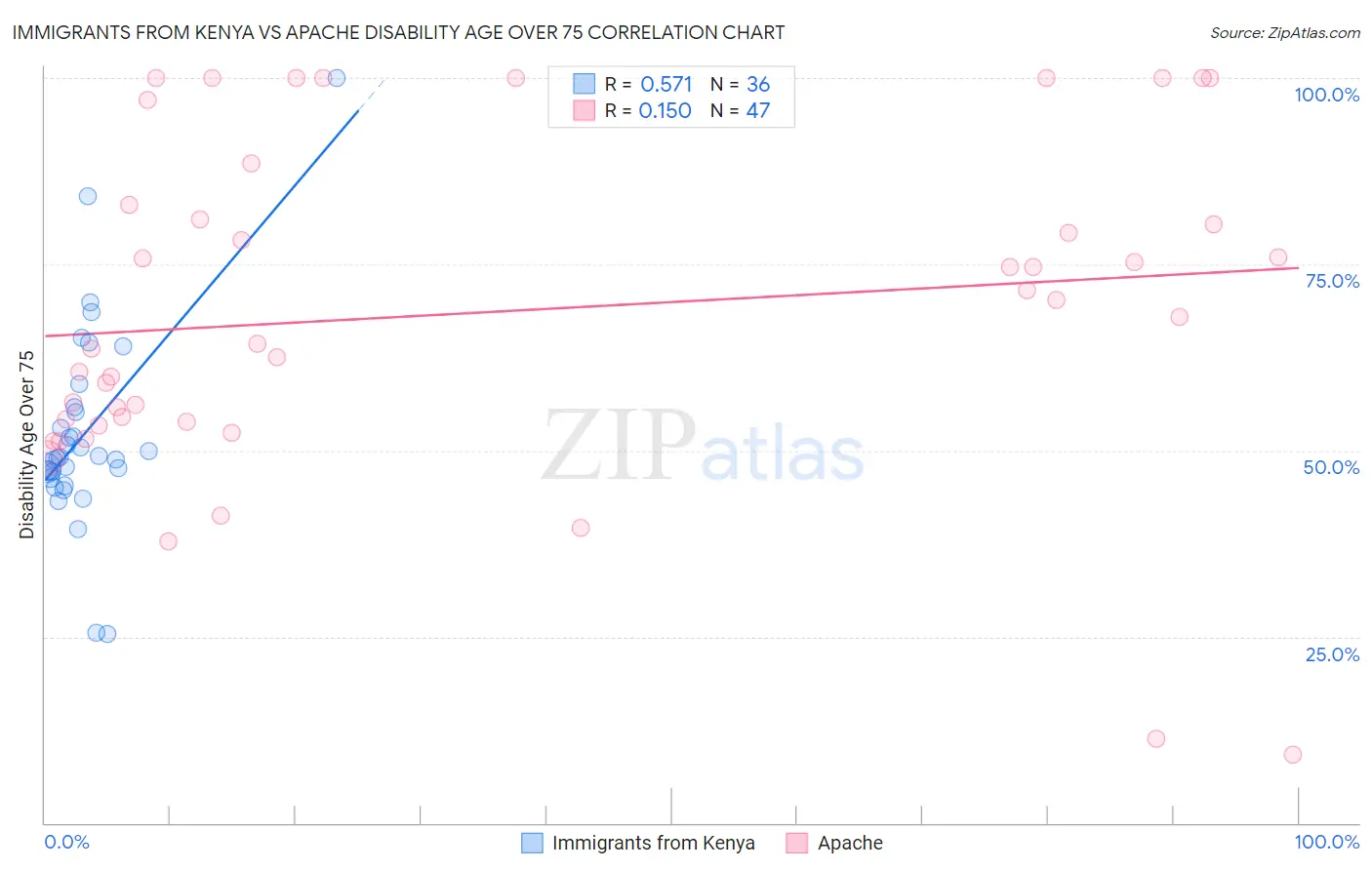 Immigrants from Kenya vs Apache Disability Age Over 75