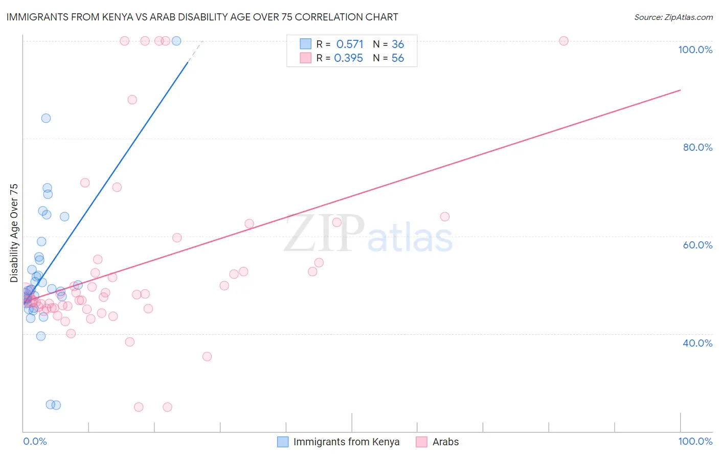 Immigrants from Kenya vs Arab Disability Age Over 75